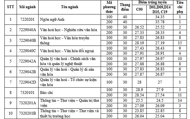 Điểm chuẩn đại học 2024 của trường Đại học Văn hóa Hà Nội
