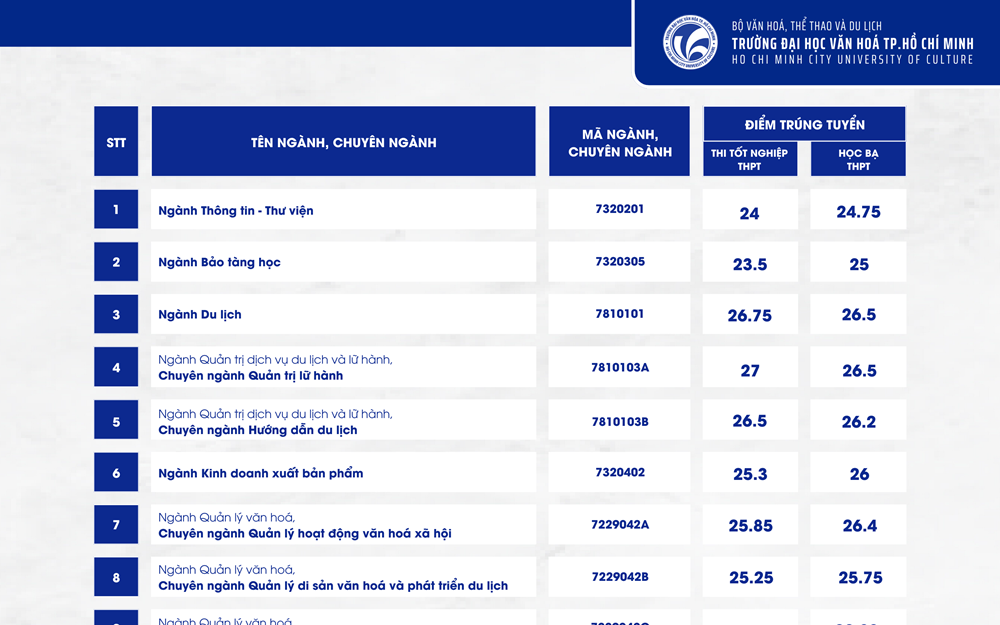 Trường ĐH Văn hóa TP.HCM: Điểm chuẩn năm 2024 cao nhất từ trước đến nay