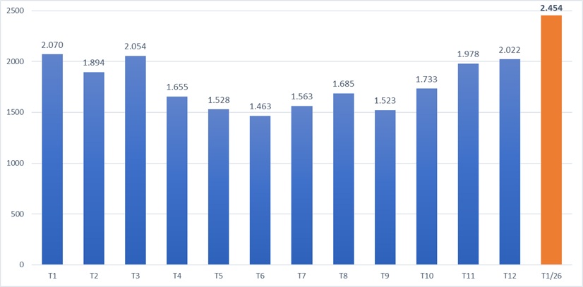 Con số 2,5 triệu lượt khách quốc tế: Tín hiệu tăng trưởng mạnh của du lịch Việt Nam đầu năm 2026 - Ảnh 1.
