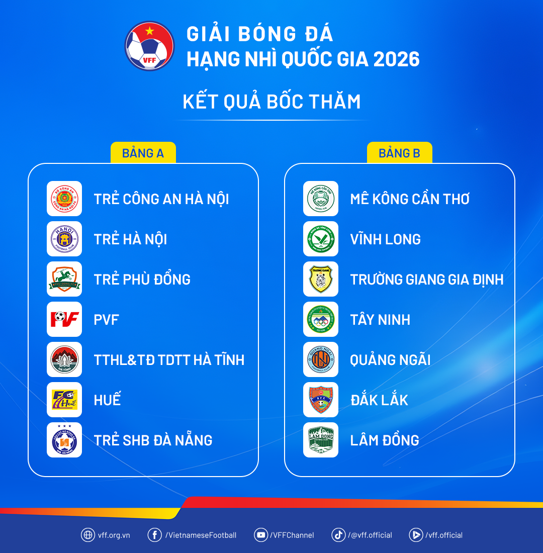 Xác định bảng đấu Giải hạng Nhì Quốc gia 2026: 14 đội tham dự, tranh 3 suất thăng hạng - Ảnh 2.