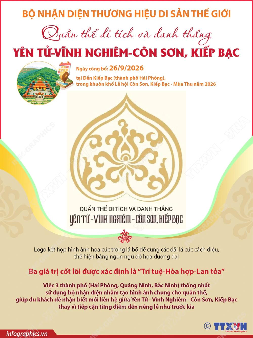 Quảng Ninh, Hải Phòng, Bắc Ninh thống nhất biểu tượng quần thể di sản thế giới: Trí tuệ - hòa hợp - lan tỏa - Ảnh 2.