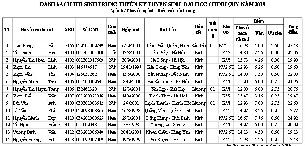 Trường ĐH Sân khấu - Điện ảnh Hà Nội công bố điểm chuẩn và danh sách thí sinh trúng tuyển đại học chính quy  2019 - Ảnh 1.