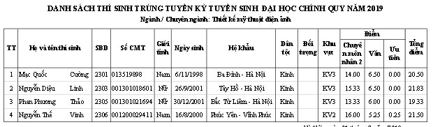 Trường ĐH Sân khấu - Điện ảnh Hà Nội công bố điểm chuẩn và danh sách thí sinh trúng tuyển đại học chính quy  2019 - Ảnh 4.