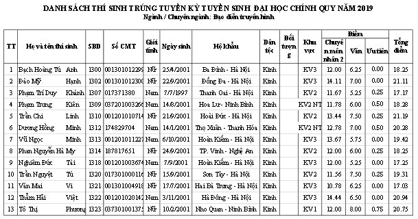 Trường ĐH Sân khấu - Điện ảnh Hà Nội công bố điểm chuẩn và danh sách thí sinh trúng tuyển đại học chính quy  2019 - Ảnh 8.