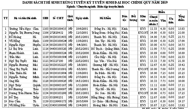 Trường ĐH Sân khấu - Điện ảnh Hà Nội công bố điểm chuẩn và danh sách thí sinh trúng tuyển đại học chính quy  2019 - Ảnh 9.