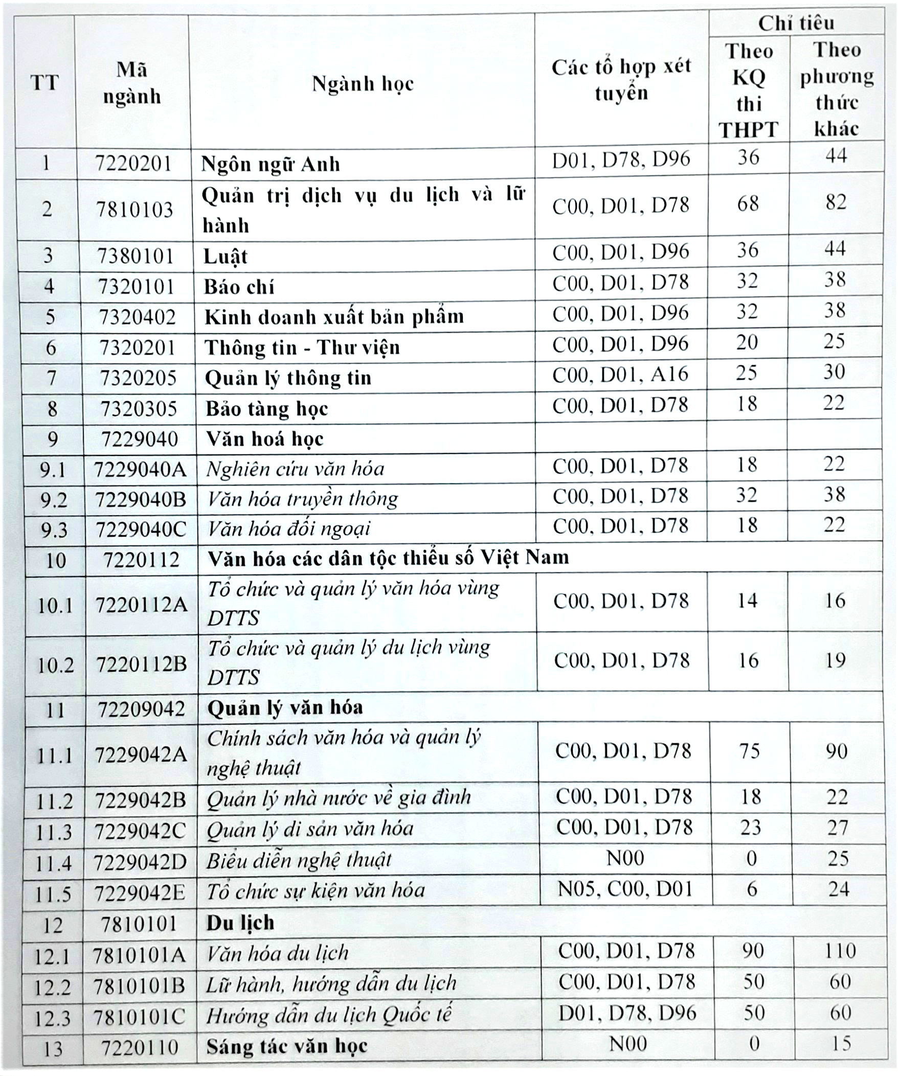 Năm 2021, trường Đại học Văn hóa Hà Nội tuyển 1.550 chỉ tiêu  - Ảnh 1.