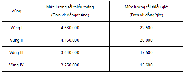 Những điểm mới tại Nghị định 38/2022/NĐ-CP về mức lương tối thiểu vùng so với Nghị định 90/2019/NĐ-CP - Ảnh 1.
