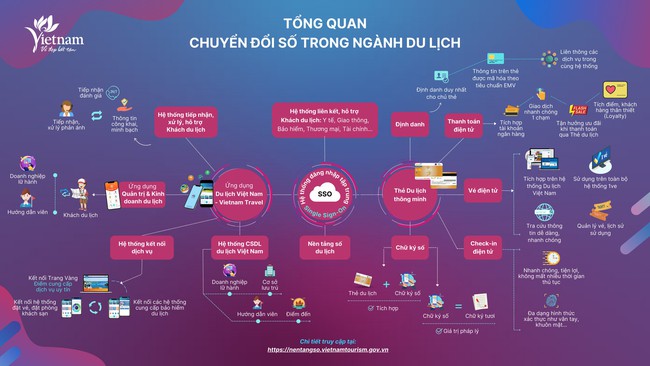Tổng cục Du lịch ban hành Kế hoạch triển khai Đề án Ứng dụng công nghệ của công nghiệp 4.0 để phát triển du lịch thông minh - Ảnh 1.