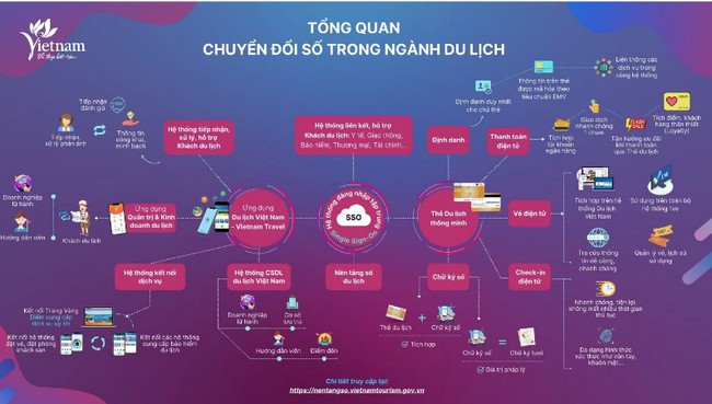 Chính phủ chỉ đạo đẩy nhanh chuyển đổi số, thúc đẩy đổi mới sáng tạo trong lĩnh vực du lịch - Ảnh 1.