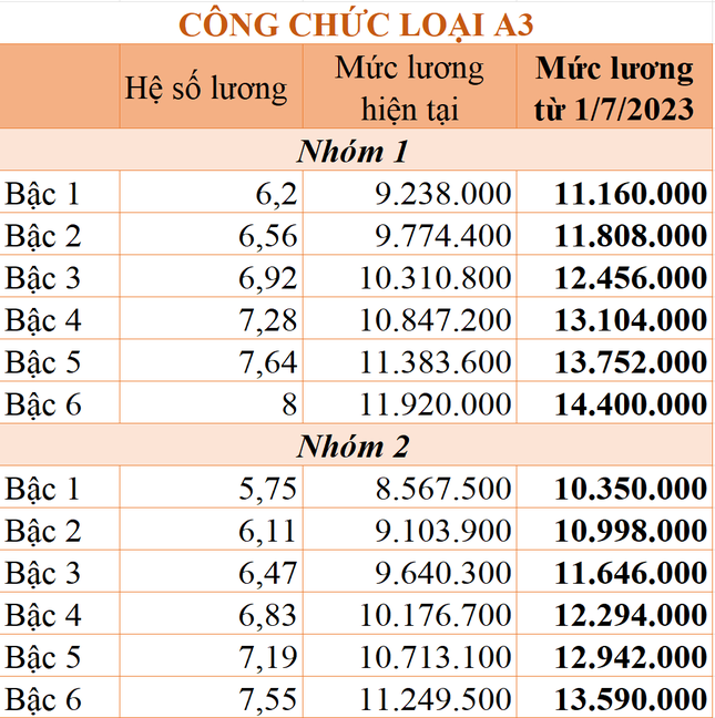 Bảng lương mới của công chức, viên chức áp dụng từ hôm nay - Ảnh 1.