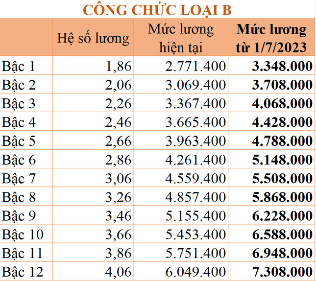 Bảng lương mới của công chức, viên chức áp dụng từ hôm nay - Ảnh 5.