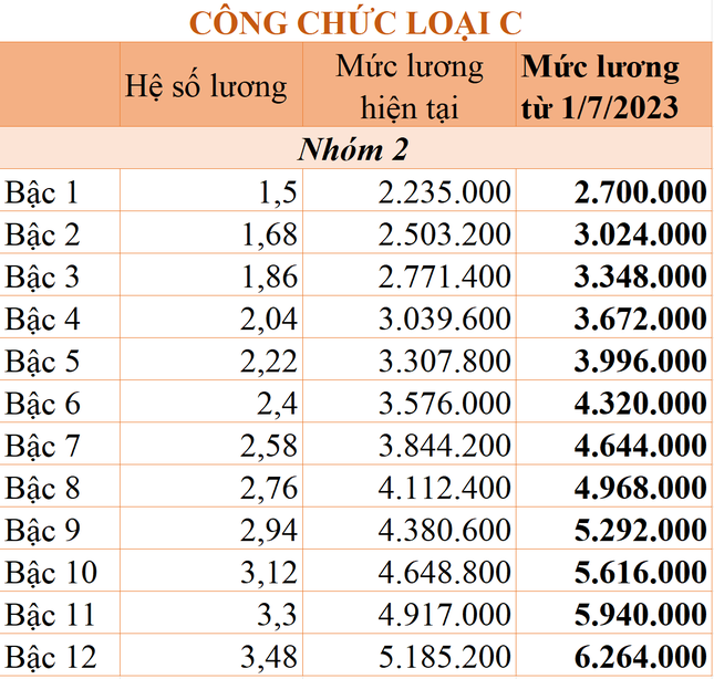 Bảng lương mới của công chức, viên chức áp dụng từ hôm nay - Ảnh 7.