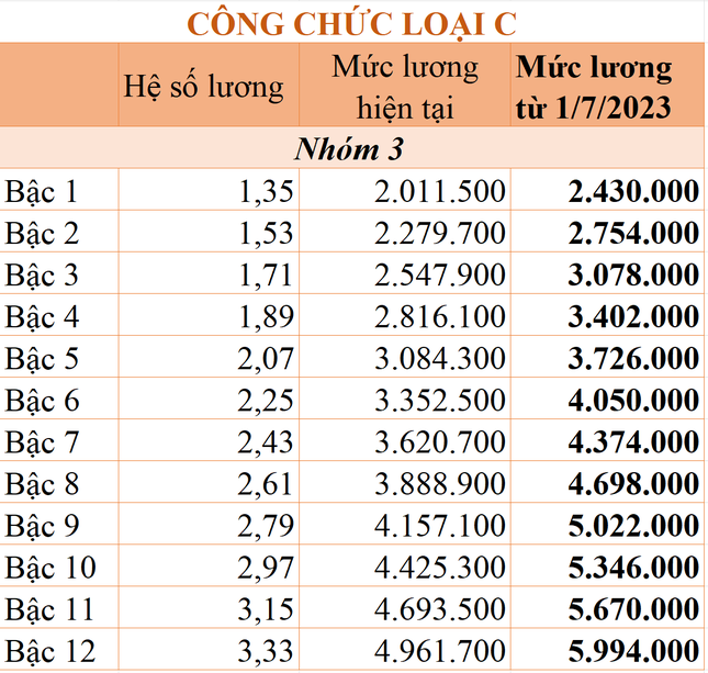 Bảng lương mới của công chức, viên chức áp dụng từ hôm nay - Ảnh 8.