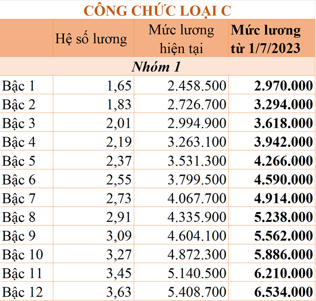 Bảng lương mới của công chức, viên chức áp dụng từ hôm nay - Ảnh 6.