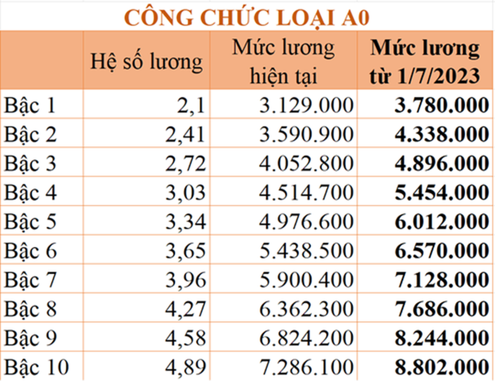 Bảng lương mới của công chức, viên chức áp dụng từ hôm nay - Ảnh 4.