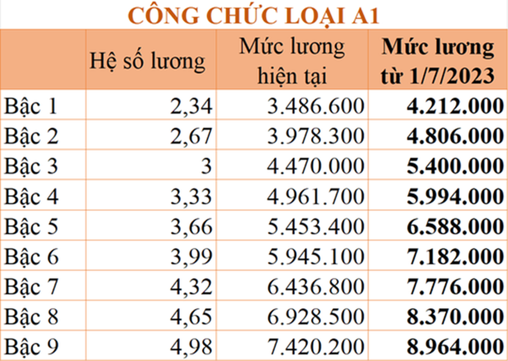 Bảng lương mới của công chức, viên chức áp dụng từ hôm nay - Ảnh 3.