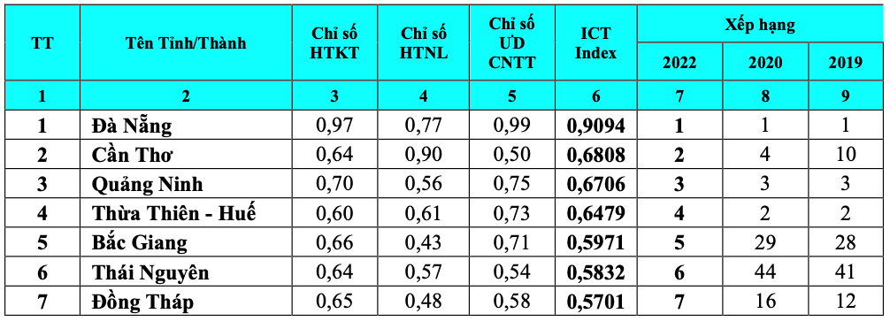 Bộ VHTTDL dẫn đầu về Chỉ số ICT Index 2022 - Ảnh 2.