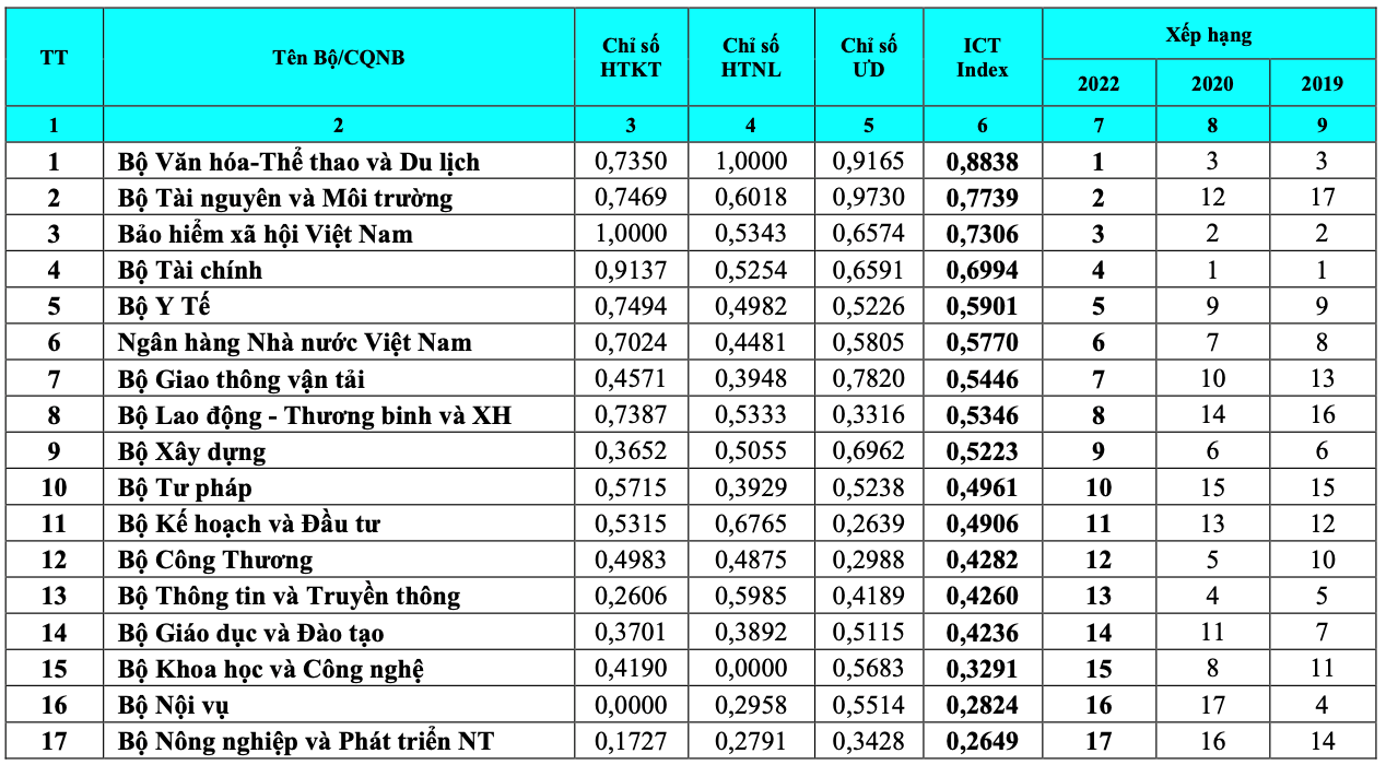 Bộ VHTTDL dẫn đầu về Chỉ số ICT Index 2022 - Ảnh 1.