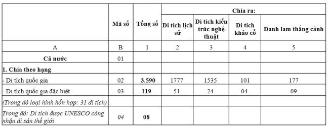 Số di tích lịch sử-văn hóa, danh lam thắng cảnh (có đến 31/12 năm 2021) - Ảnh 1.