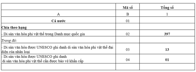 Số di sản văn hóa phi vật thể có đến 31/12 năm 2021 - Ảnh 1.