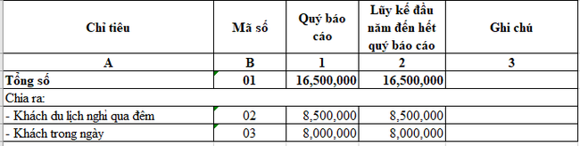 Số lượt khách du lịch nội địa Quý I năm 2021 - Ảnh 1.