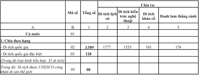 Số di tích lịch sử-văn hóa, danh lam thắng cảnh (có đến 31/12/2022) - Ảnh 1.