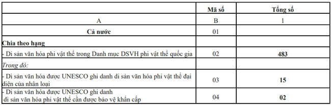 Số di sản văn hóa phi vật thể có đến 31/12 năm 2022 - Ảnh 1.