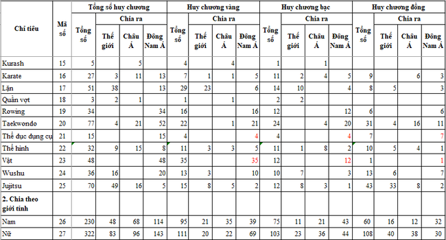 Số huy chương thi đấu thể thao quốc tế năm 2022: Các môn thi đấu nội dung cá nhân - Ảnh 2.