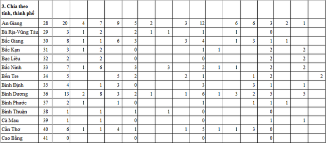 Số huy chương thi đấu thể thao quốc tế năm 2022: Các môn thi đấu nội dung cá nhân - Ảnh 3.