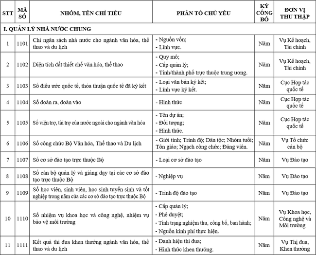 Danh mục Hệ thống chỉ tiêu thống kê ngành VHTTDL: Nhóm Quản lý nhà nước chung - Ảnh 1.