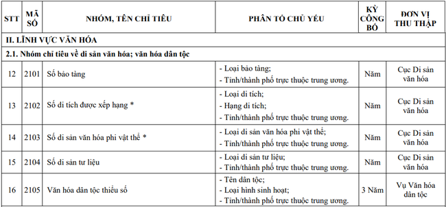 Danh mục Hệ thống chỉ tiêu thống kê lĩnh vực văn hóa: Nhóm chỉ tiêu về di sản văn hóa; văn hóa dân tộc - Ảnh 1.