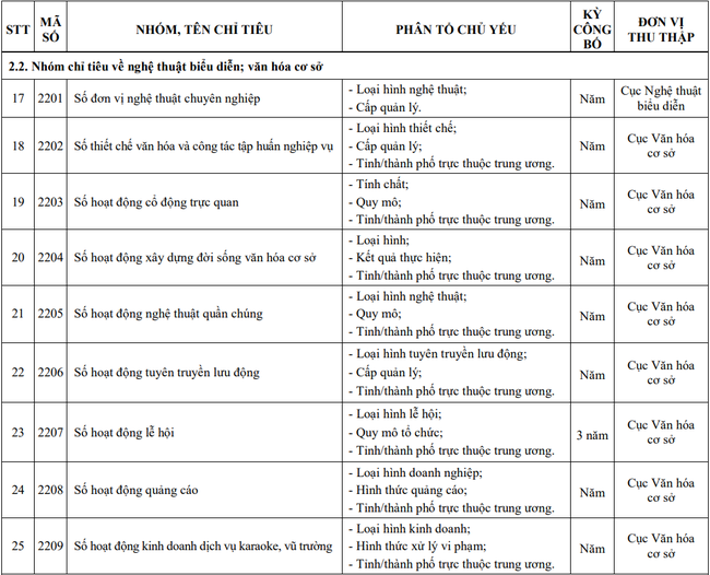 Danh mục Hệ thống chỉ tiêu thống kê lĩnh vực văn hóa: Nhóm chỉ tiêu về nghệ thuật biểu diễn; văn hóa cơ sở  - Ảnh 1.