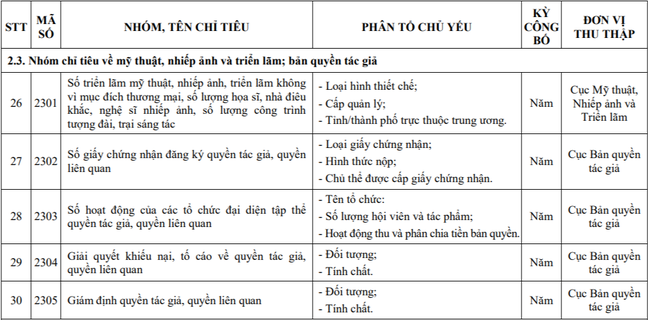 Danh mục Hệ thống chỉ tiêu thống kê lĩnh vực văn hóa: Nhóm chỉ tiêu về mỹ thuật, nhiếp ảnh và triển lãm; bản quyền tác giả  - Ảnh 1.