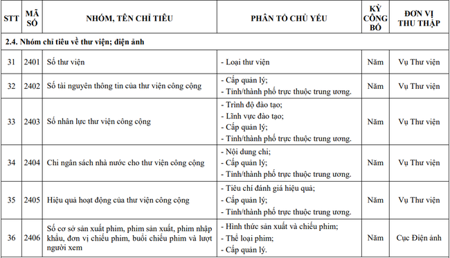 Danh mục Hệ thống chỉ tiêu thống kê lĩnh vực văn hóa: Nhóm chỉ tiêu về thư viện; điện ảnh  - Ảnh 1.