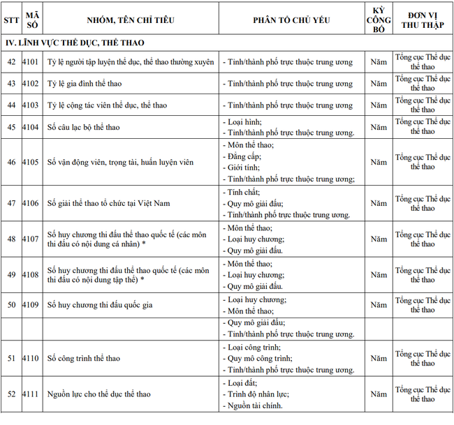 Biểu mẫu chỉ tiêu thống kê ngành VHTTDL: Lĩnh vực Thể dục thể thao - Ảnh 1.