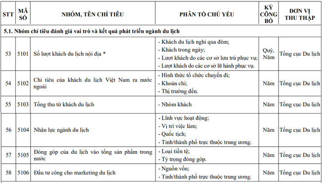 Biểu mẫu chỉ tiêu thống kê ngành VHTTDL: Nhóm chỉ tiêu đánh giá vai trò và kết quả phát triển ngành du lịch  - Ảnh 1.