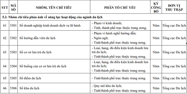 Biểu mẫu chỉ tiêu thống kê ngành VHTTDL: Nhóm chỉ tiêu phản ánh về năng lực hoạt động của ngành du lịch - Ảnh 1.