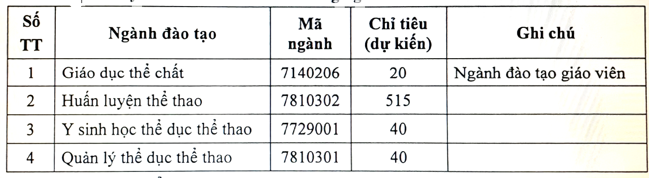 Trường ĐH Thể dục thể thao TP. Hồ Chí Minh tuyển 615 chỉ tiêu đại học chính quy đợt 1 năm 2024 - Ảnh 1.