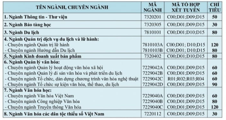 Hàng nghìn chỉ tiêu tuyển sinh của 2 trường Đại học Văn hóa Hà Nội và TP.HCM - Ảnh 2.