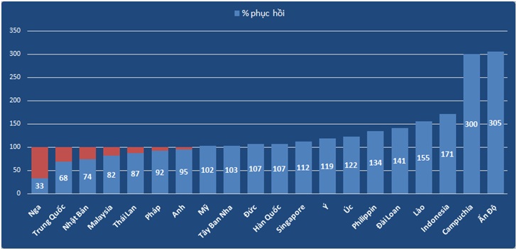 Việt Nam đón trên 12,7 triệu lượt khách quốc tế, vượt cả năm 2023 - Ảnh 3.