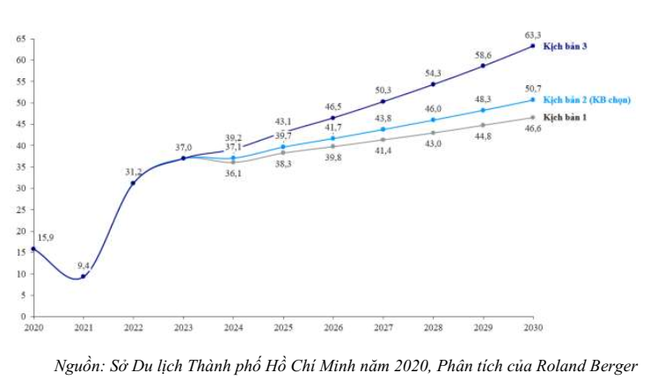 Thành phố Hồ Chí Minh đặt mục tiêu đón 18 triệu lượt khách du lịch quốc tế vào năm 2030 - Ảnh 2.
