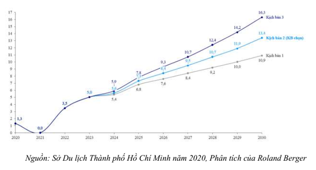 Thành phố Hồ Chí Minh đặt mục tiêu đón 18 triệu lượt khách du lịch quốc tế vào năm 2030 - Ảnh 3.