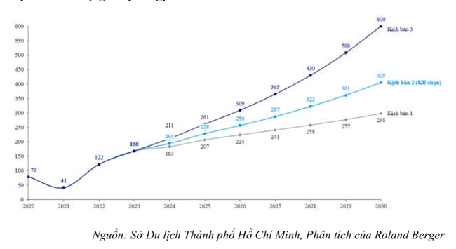 Thành phố Hồ Chí Minh đặt mục tiêu đón 18 triệu lượt khách du lịch quốc tế vào năm 2030 - Ảnh 4.