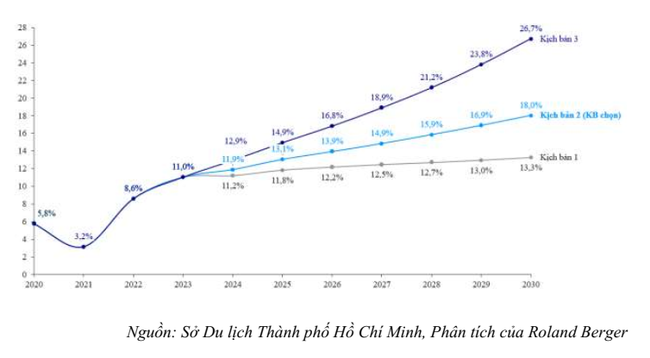 Thành phố Hồ Chí Minh đặt mục tiêu đón 18 triệu lượt khách du lịch quốc tế vào năm 2030 - Ảnh 5.