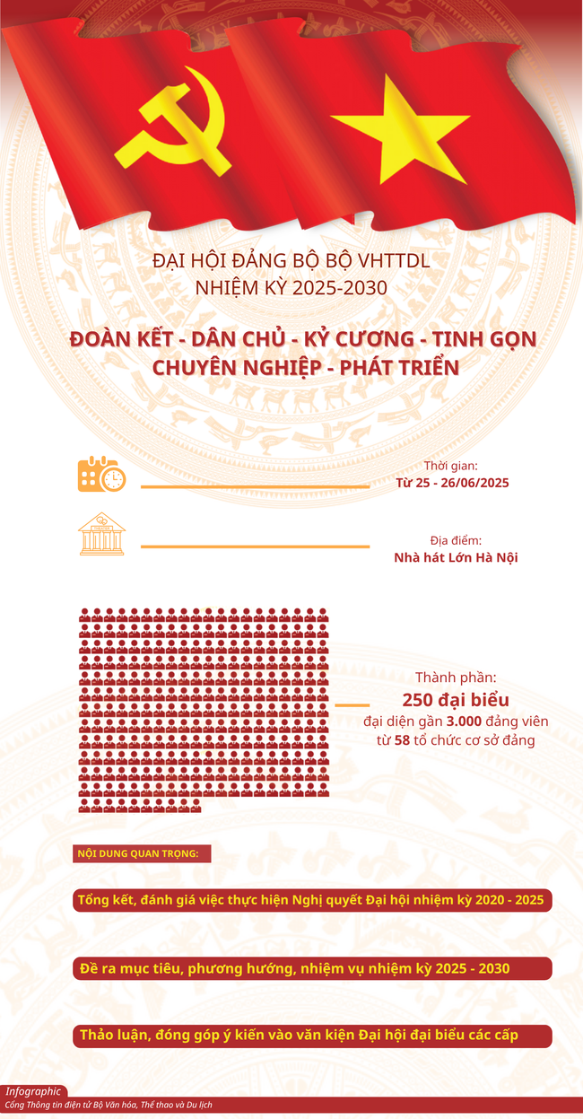Đại hội Đảng bộ Bộ VHTTDL nhiệm kỳ 2025- 2030: Phát triển mạnh mẽ, toàn diện văn hóa, con người Việt Nam trong kỷ nguyên mới - Ảnh 6.