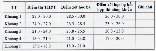 Trường Đại học Văn hóa Hà Nội công bố điểm chuẩn trúng tuyển năm 2025 - Ảnh 1.