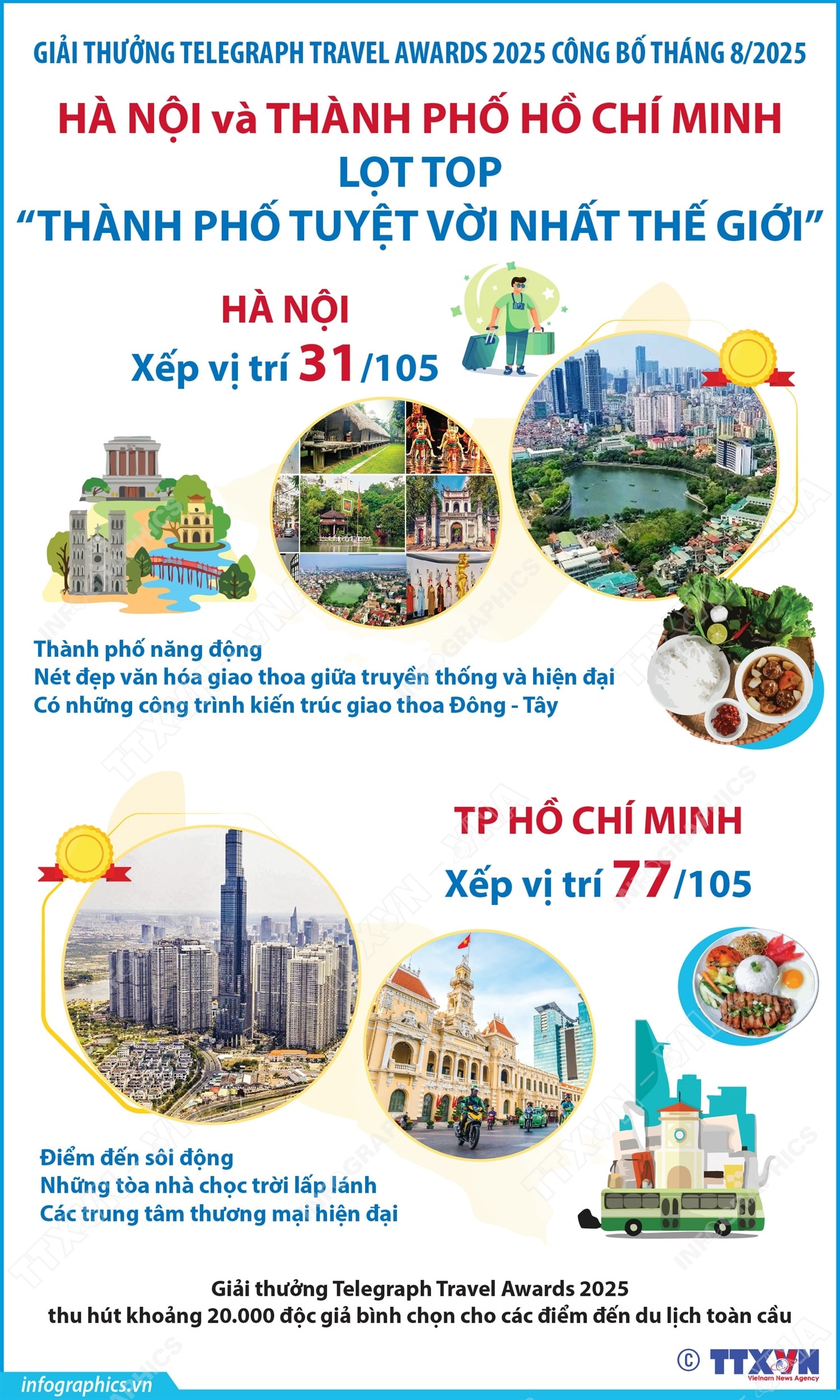 Hà Nội và TP Hồ Chí Minh lọt top "thành phố tuyệt vời nhất thế giới" - Ảnh 1.