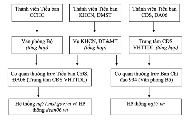 Bộ VHTTDL ban hành Quy định chế độ báo cáo đối với nhiệm vụ về phát triển khoa học, công nghệ, đổi mới sáng tạo, chuyển đổi số, cải cách hành chính và Đề án 06 - Ảnh 2.
