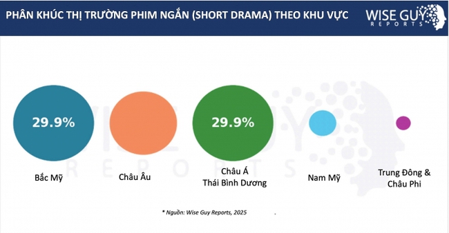 Phim ngắn (short drama): “mỏ vàng” tỷ đô chờ Việt Nam khai phá - Ảnh 1.