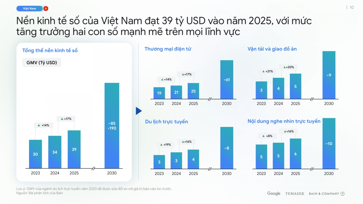 Du lịch trực tuyến tại Việt Nam dự báo tăng trưởng 16% trong năm 2025 - Ảnh 2.